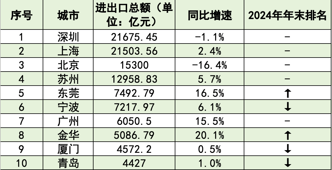 外贸十强市大洗牌：深圳重回第一<strong></p>
<p>国际期货原油</strong>，东莞夺回第五