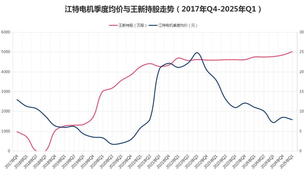 八年“陪跑”不离不弃<strong></p>
<p>中原油田官网</strong>，牛散王新入主江特电机