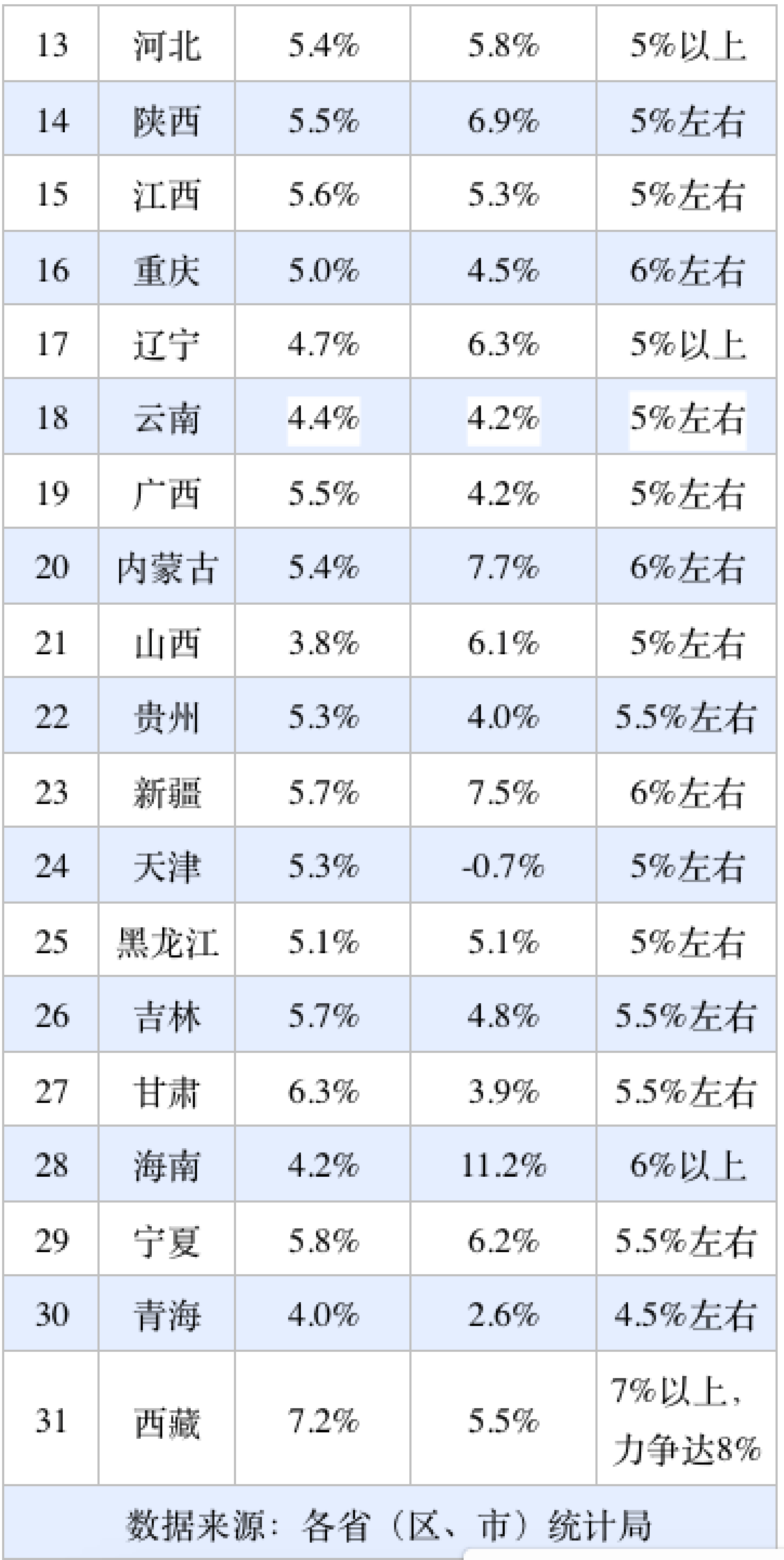 31省份经济半年报：多省增长超预期<strong></p>
<p>中原油田官网</strong>，京沪消费增速垫底