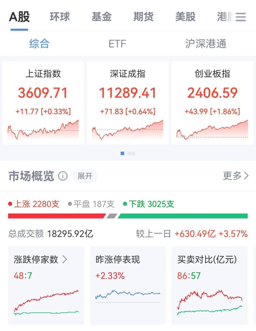 牛市“急先锋”突发涨停！沪指年内第二次站上3600点<strong></p>
<p>中原油田官网</strong>，医药股持续走强