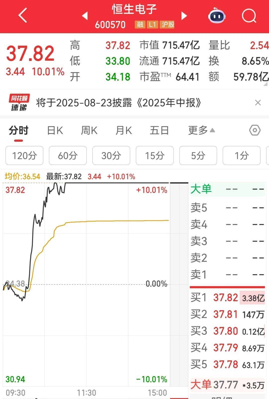 牛市“急先锋”突发涨停！沪指年内第二次站上3600点<strong></p>
<p>中原油田官网</strong>，医药股持续走强