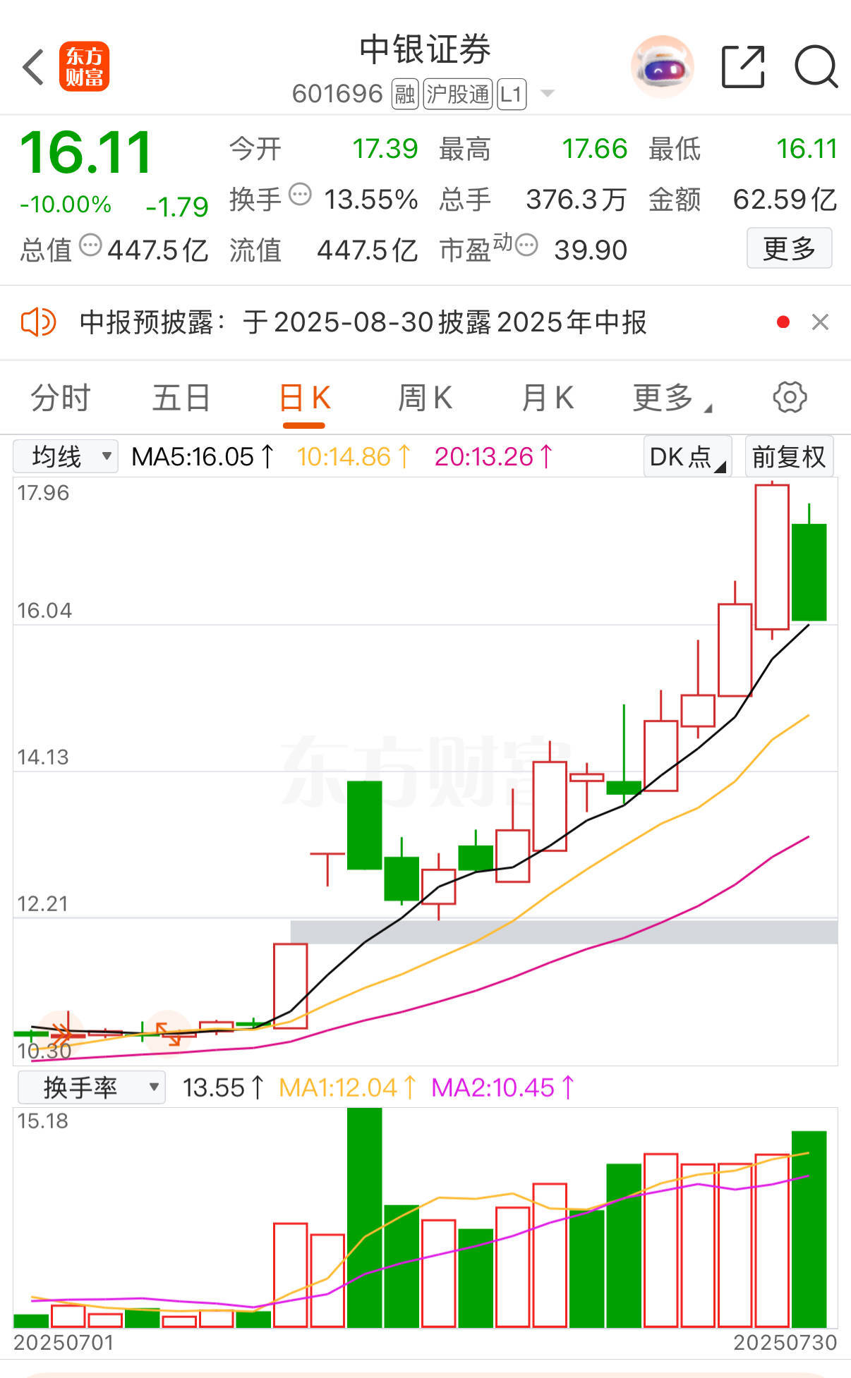 中银证券冲高回落现跌停！6家A股券商年内涨超20%<strong></p>
<p>原油投资平台</strong>，有机构业绩预增超10倍