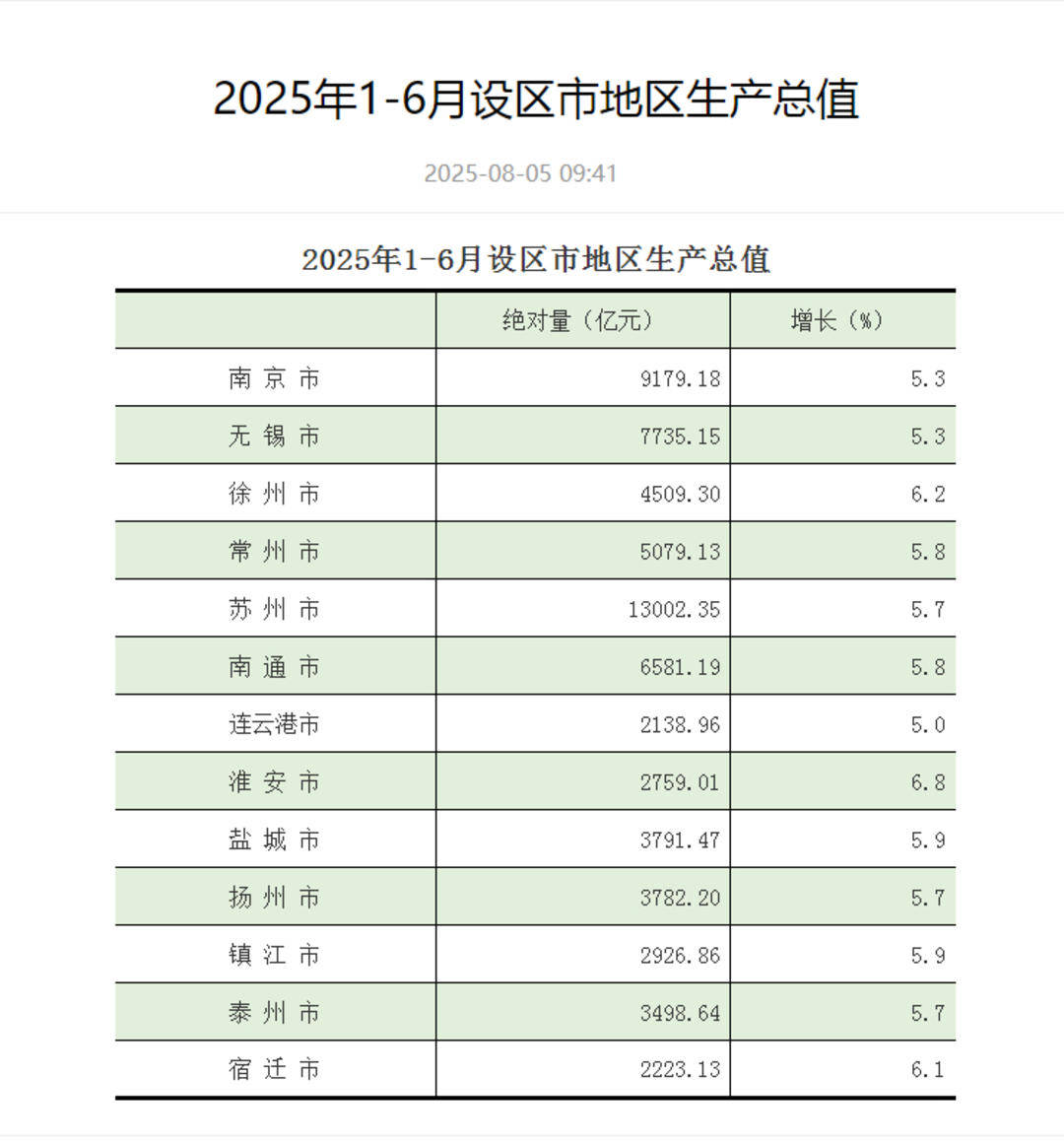 江苏13市上半年GDP出炉：苏州领跑<strong></p>
<p>抓原油</strong>，GDP超1.3万亿