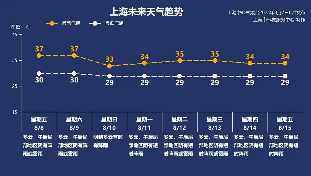 立秋到了<strong></p>
<p>原油波</strong>，但上海的高温加码