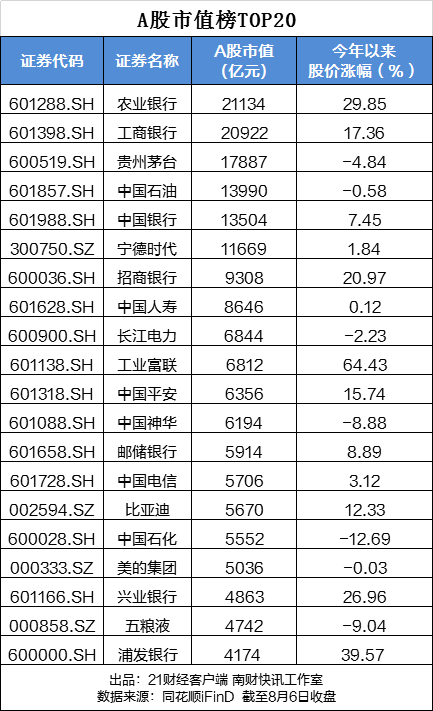 A股“一哥”换人<strong></p>
<p>原油波</strong>，农业银行凭2.11万亿市值登顶