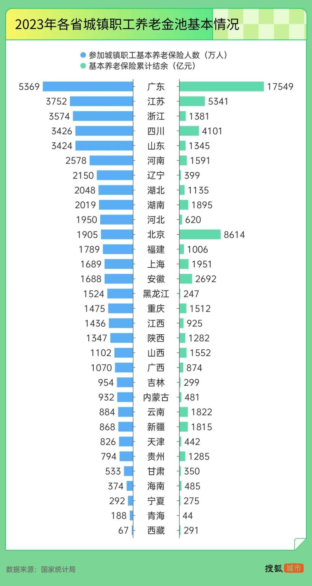 “强制社保”背后：东北养老金收不抵支<strong></p>
<p>美原油指</strong>，广东贡献近半“调剂金”
