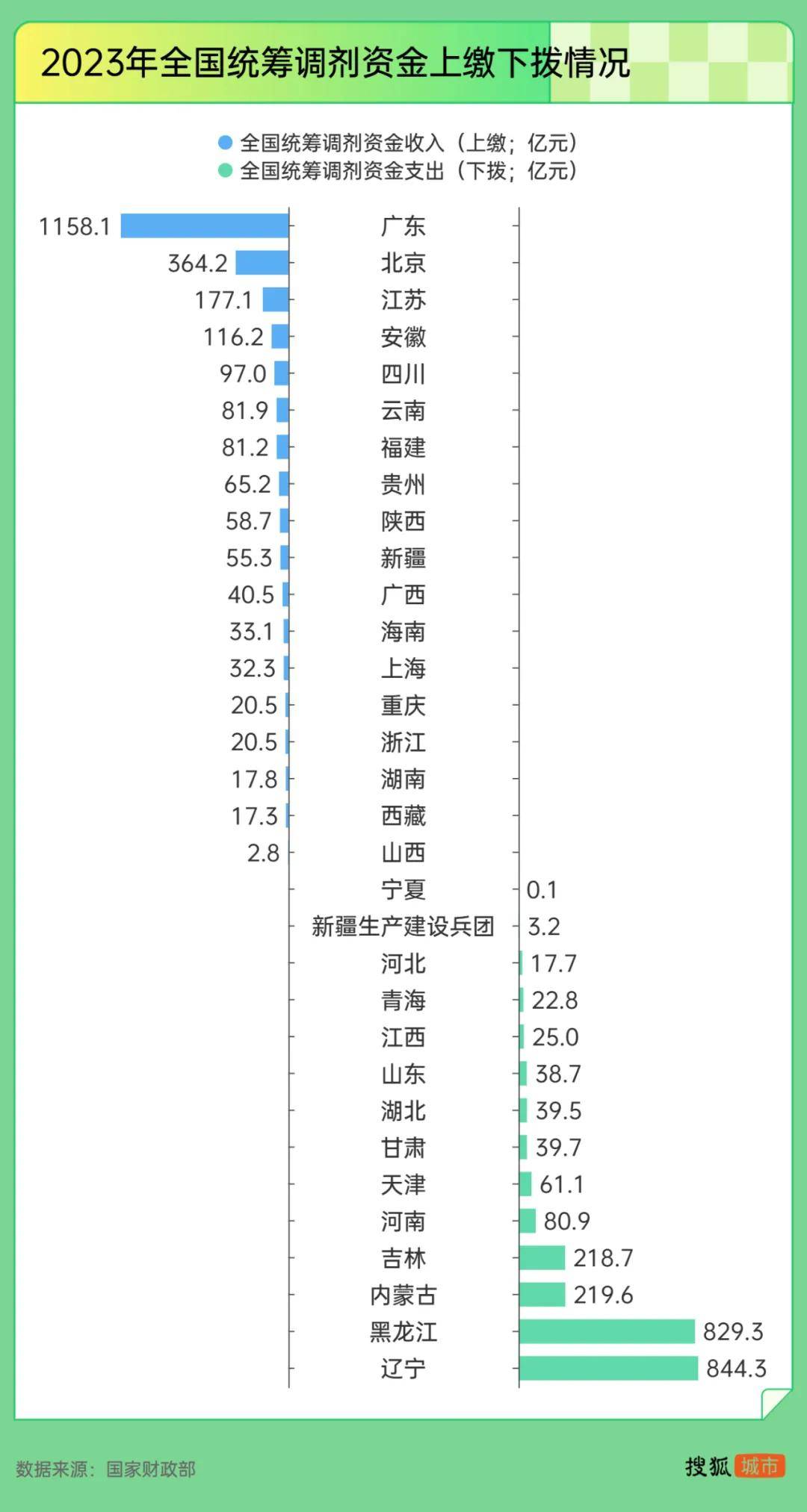 “强制社保”背后：东北养老金收不抵支<strong></p>
<p>美原油指</strong>，广东贡献近半“调剂金”