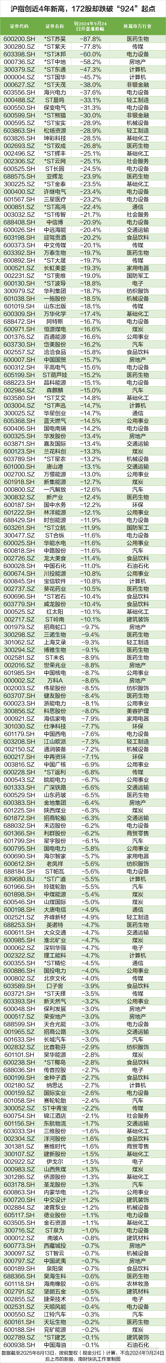 沪指创近4年新高<strong></p>
<p>原油价格趋势</strong>，这172股却跌穿“924”行情起点