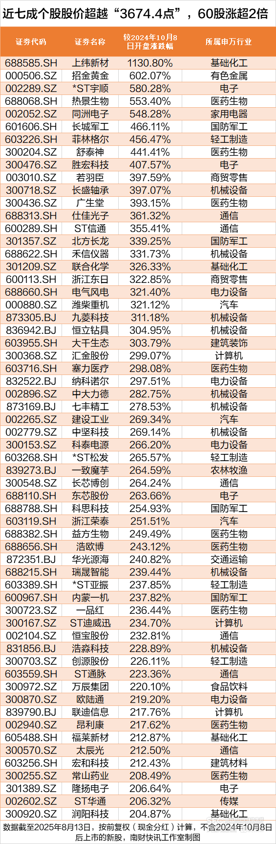 沪指创近4年新高<strong></p>
<p>原油价格趋势</strong>，这172股却跌穿“924”行情起点