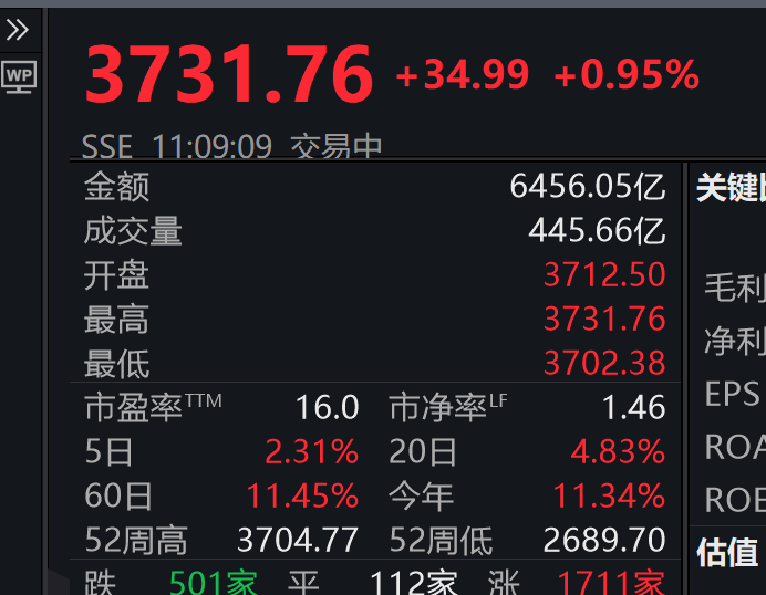 3731.76！刚刚<strong></p>
<p>原油股票代码</strong>，上证指数突破10年高点，A股总成交额达1.6万亿元