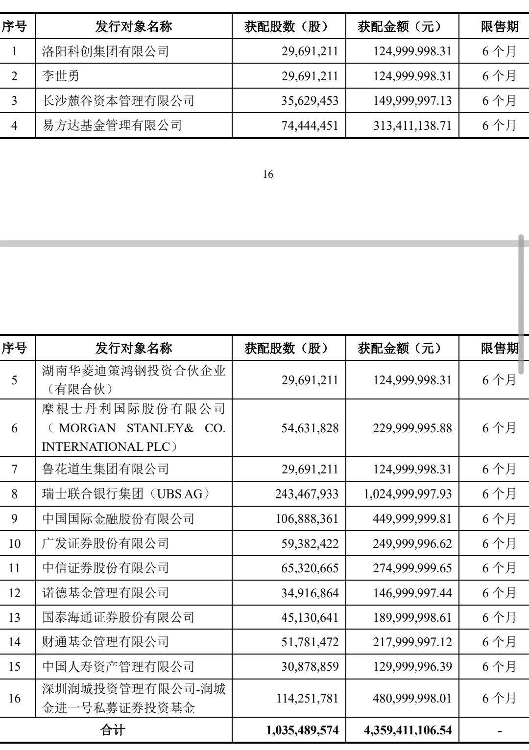 抢疯了！超43亿巨资“杀入”000100<strong></p>
<p>原油股票代码</strong>，易方达、中金、瑞银等巨头“大打出手”