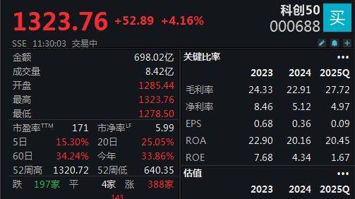双创指数再度引领反弹<strong></p>
<p>今日原油国际价格</strong>，科创50指数半日大涨4.16%