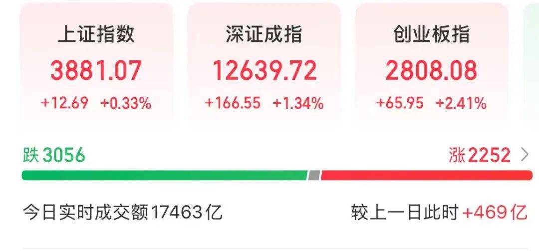 创业板指突破2800点<strong></p>
<p>今日原油国际价格</strong>，科创50大涨，寒武纪市值一度超6000亿