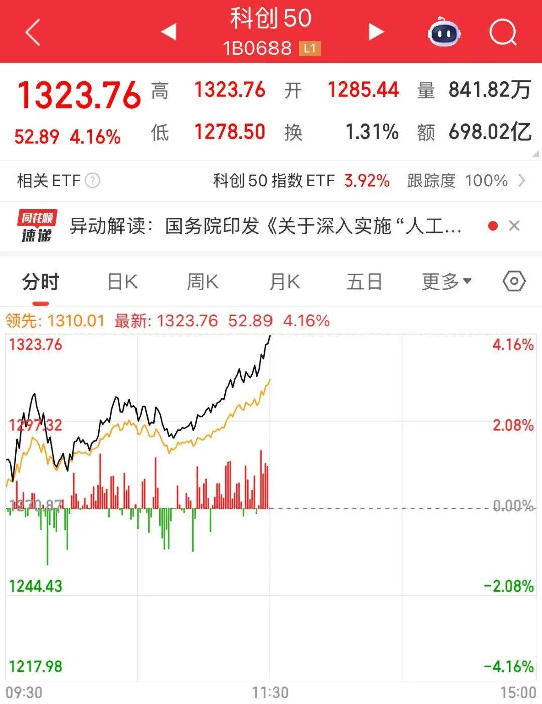 创业板指突破2800点<strong></p>
<p>今日原油国际价格</strong>，科创50大涨，寒武纪市值一度超6000亿