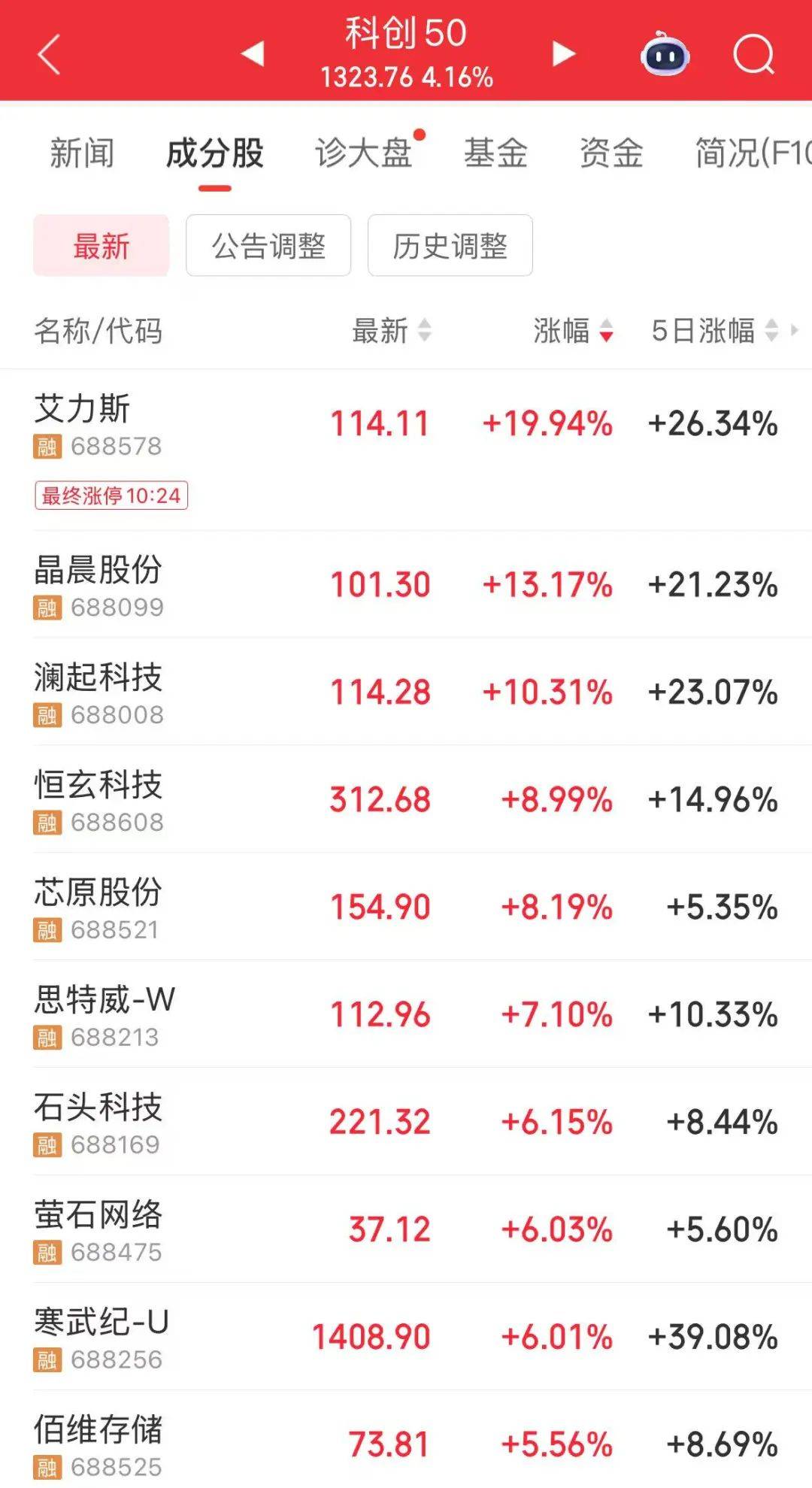 创业板指突破2800点<strong></p>
<p>今日原油国际价格</strong>，科创50大涨，寒武纪市值一度超6000亿