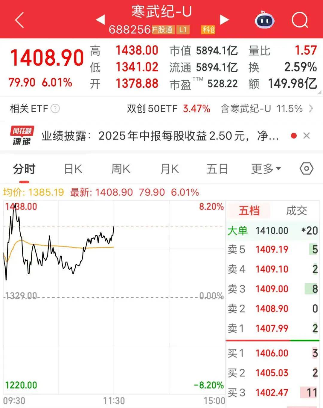 创业板指突破2800点<strong></p>
<p>今日原油国际价格</strong>，科创50大涨，寒武纪市值一度超6000亿