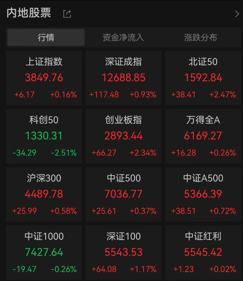 A股3200股飘绿<strong></p>
<p>黄金</strong>，锂电股逆势爆发，半导体大跌，寒武纪跌6%