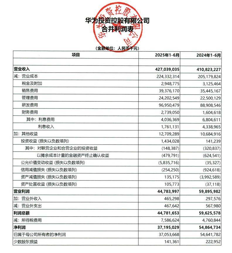 华为公布2025年上半年业绩：营收4270亿元<strong></p>
<p>黄金</strong>，同比增长3.95%，净利润371亿元！已重夺手机市场第一