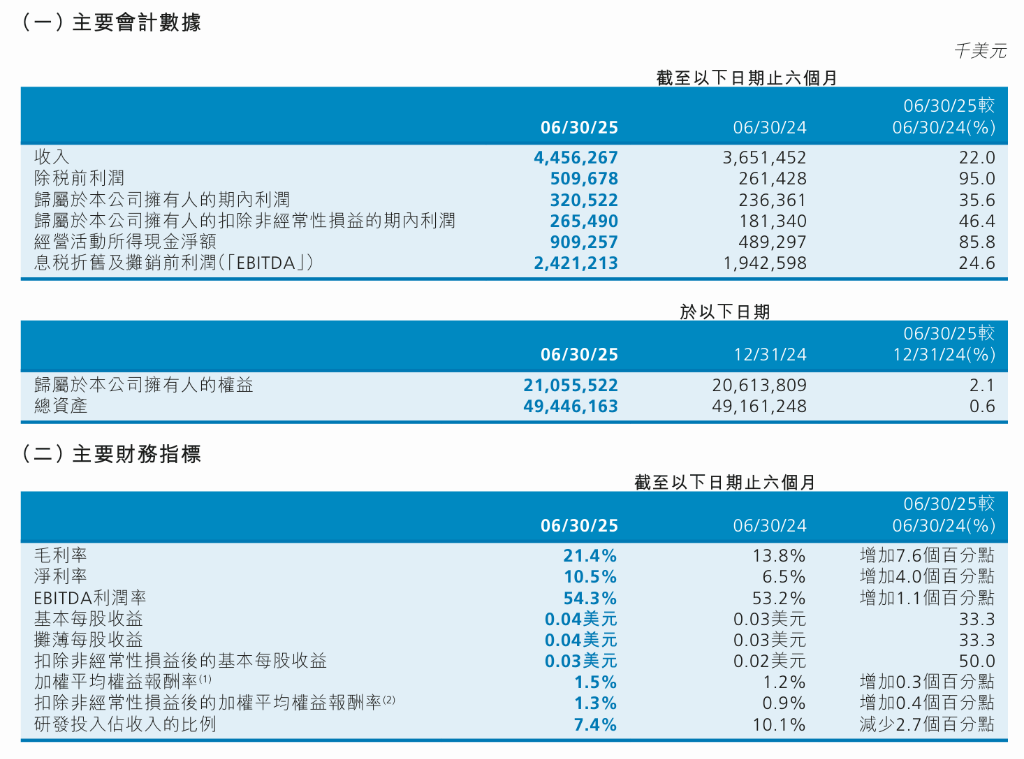 中芯国际上半年营收同比增长22%<strong></p>
<p>黄金</strong>，毛利大幅提升推动净利增35.6%，全年目标是超过可比同业平均值 | 财报见闻