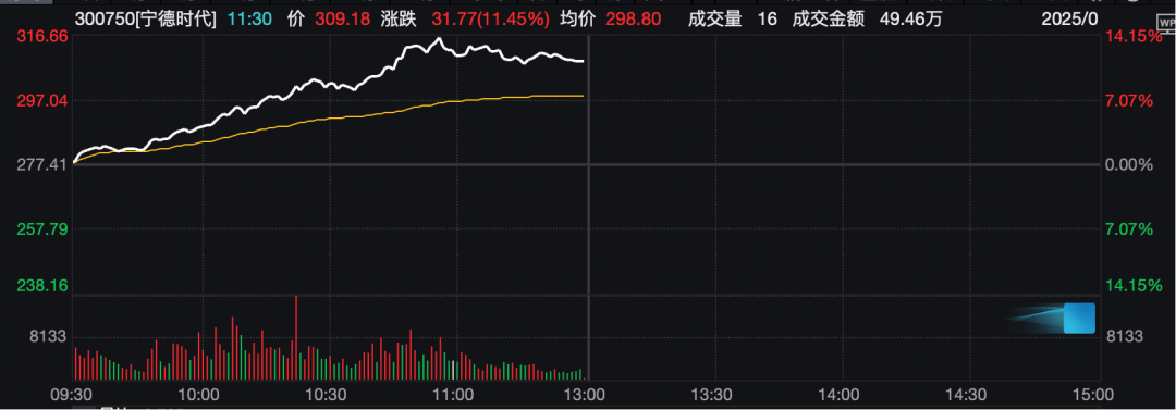 工业富联<strong></p>
<p>黄金</strong>，突破10000亿！“宁王”，大涨！