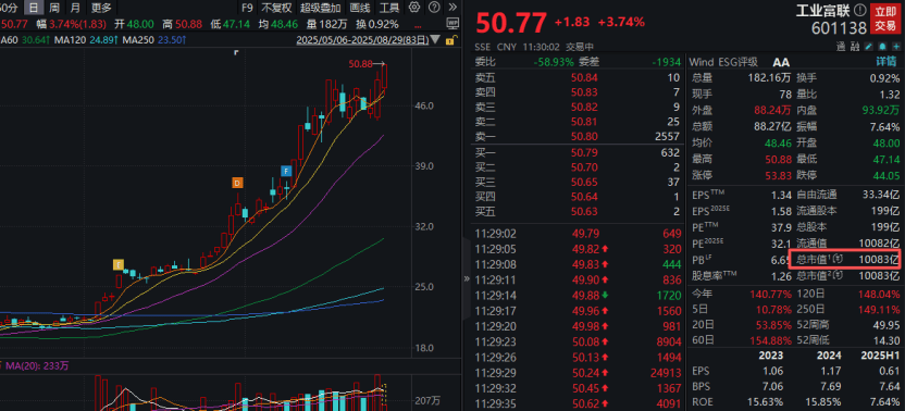 工业富联<strong></p>
<p>黄金</strong>，突破10000亿！“宁王”，大涨！