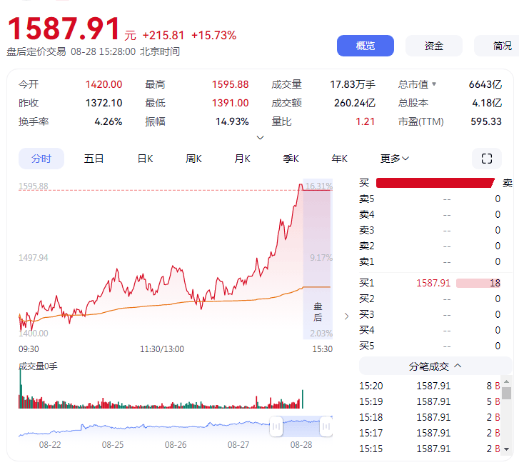 股价超茅台 寒武纪这回能“称王”多久<strong></p>
<p>黄金</strong>？