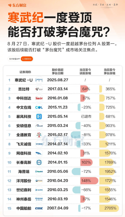 股价超茅台 寒武纪这回能“称王”多久<strong></p>
<p>黄金</strong>？
