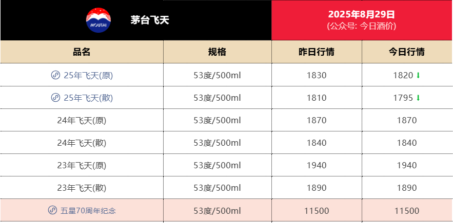 失守1800元<strong></p>
<p>黄金</strong>！飞天茅台批发价年内第二次跌破关键价格节点