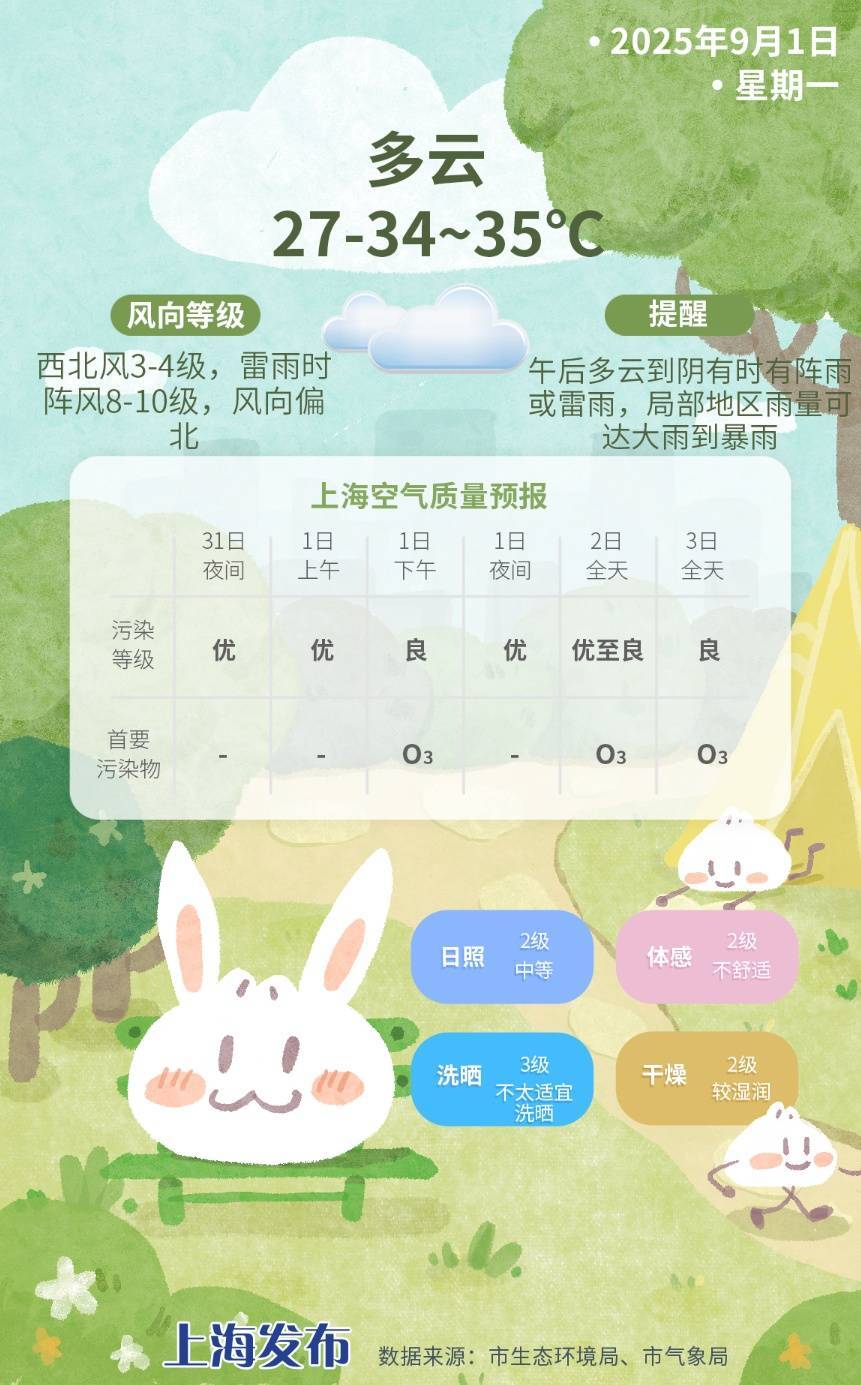 上海今日将现局部大雨到暴雨<strong></p>
<p>白银</strong>，注意防风防雨防雷电！后半周“秋老虎”要来