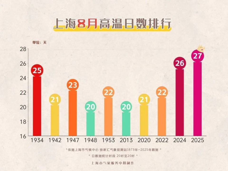 上海今日将现局部大雨到暴雨<strong></p>
<p>白银</strong>，注意防风防雨防雷电！后半周“秋老虎”要来