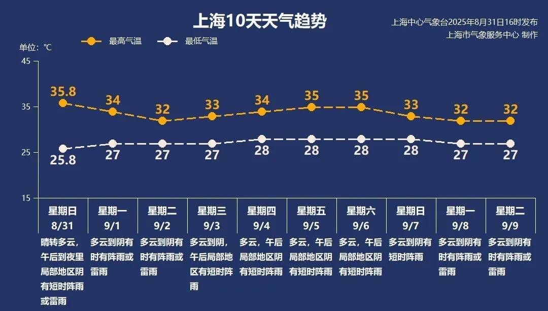 上海今日将现局部大雨到暴雨<strong></p>
<p>白银</strong>，注意防风防雨防雷电！后半周“秋老虎”要来