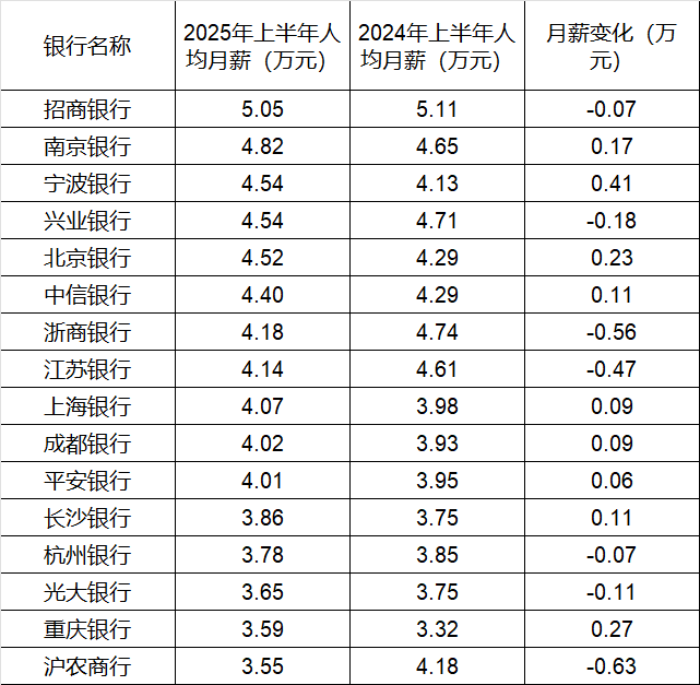 260万银行人<strong></p>
<p>白银</strong>，上半年平均薪酬“曝光”！平均涨薪1300元，5家人均月薪超4.5万；六大行半年赚6825亿，分红超2000亿