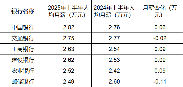 260万银行人<strong></p>
<p>白银</strong>，上半年平均薪酬“曝光”！平均涨薪1300元，5家人均月薪超4.5万；六大行半年赚6825亿，分红超2000亿