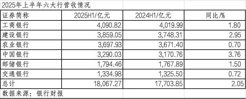260万银行人<strong></p>
<p>白银</strong>，上半年平均薪酬“曝光”！平均涨薪1300元，5家人均月薪超4.5万；六大行半年赚6825亿，分红超2000亿
