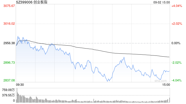 A股收评：三大指数集体下跌<strong></p>
<p>icu</strong>，创指跌2.85%北证50涨0.4%，银行股逆势走强！超4000股下跌，成交2.91万亿放量1348亿；机构解读