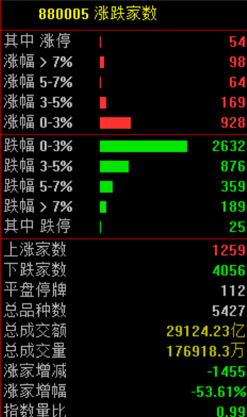 A股<strong></p>
<p>icu</strong>，突发异动！超4000股下跌，原因找到了！