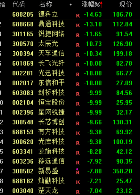 A股<strong></p>
<p>icu</strong>，突发异动！超4000股下跌，原因找到了！