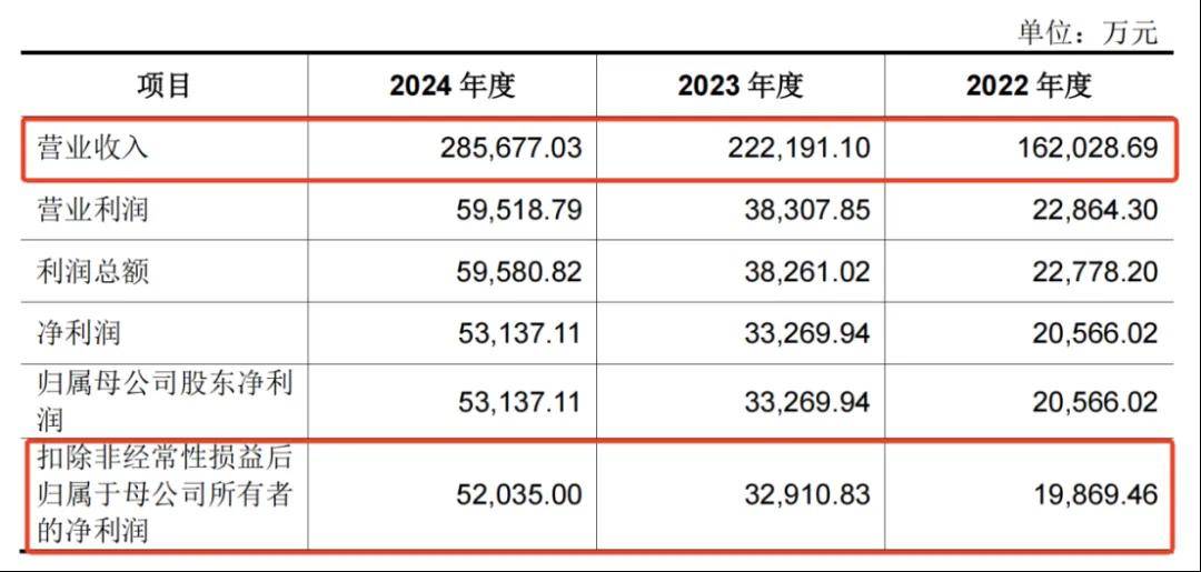 一年净赚5亿！佛山兄妹干出行业第一股<strong></p>
<p>icu</strong>，市值超300亿