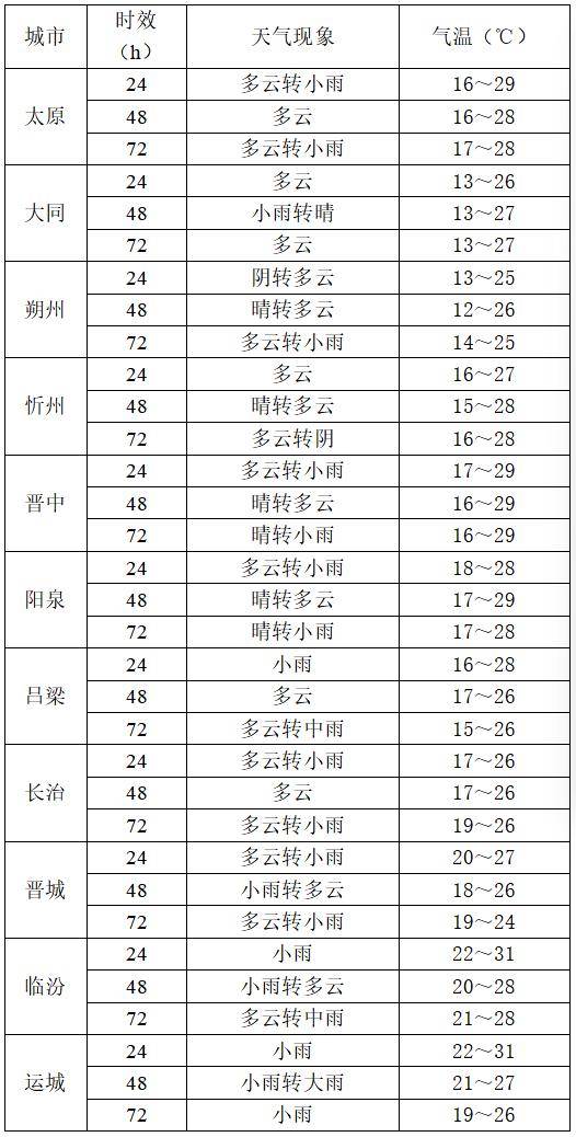 9月2日夜间开始山西中南部多阵性降水<strong></p>
<p>icu</strong>！