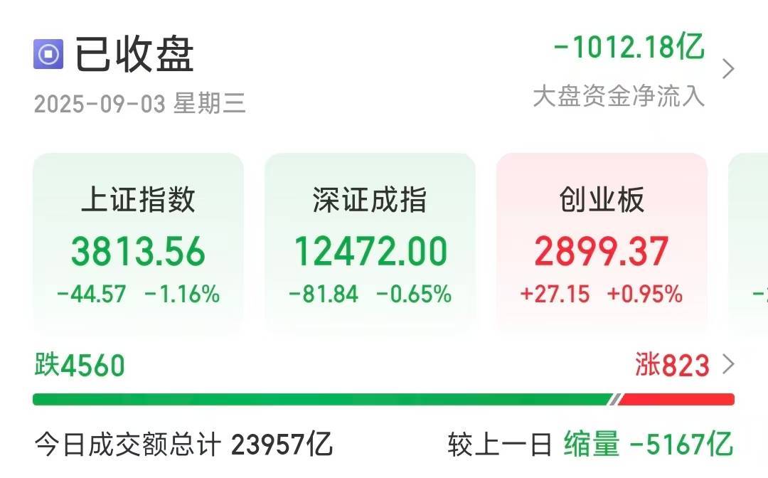 沪指缩量调整跌1.16％<strong></p>
<p>聚查</strong>，超4500只个股下跌