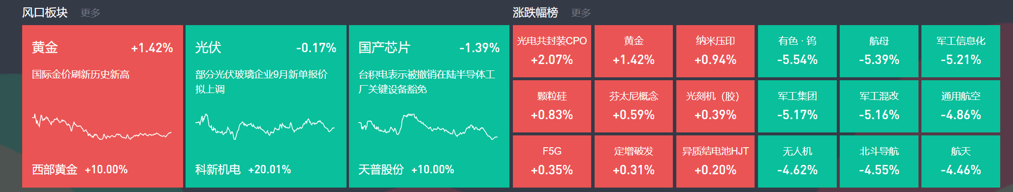 9月3日主题复盘 | 指数继续回调<strong></p>
<p>聚查</strong>，储能板块爆发，国产芯片、黄金持续活跃