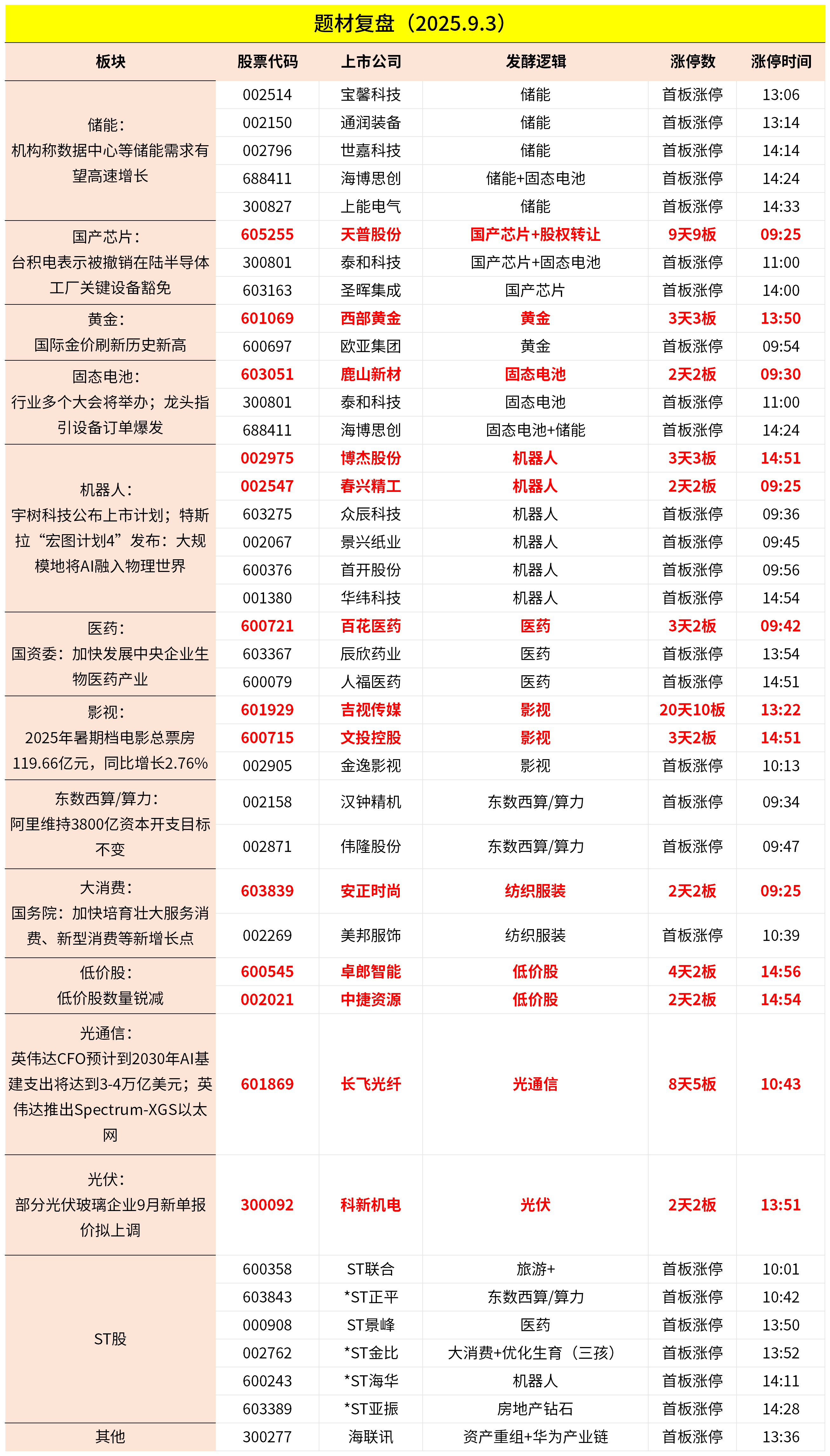 9月3日主题复盘 | 指数继续回调<strong></p>
<p>聚查</strong>，储能板块爆发，国产芯片、黄金持续活跃