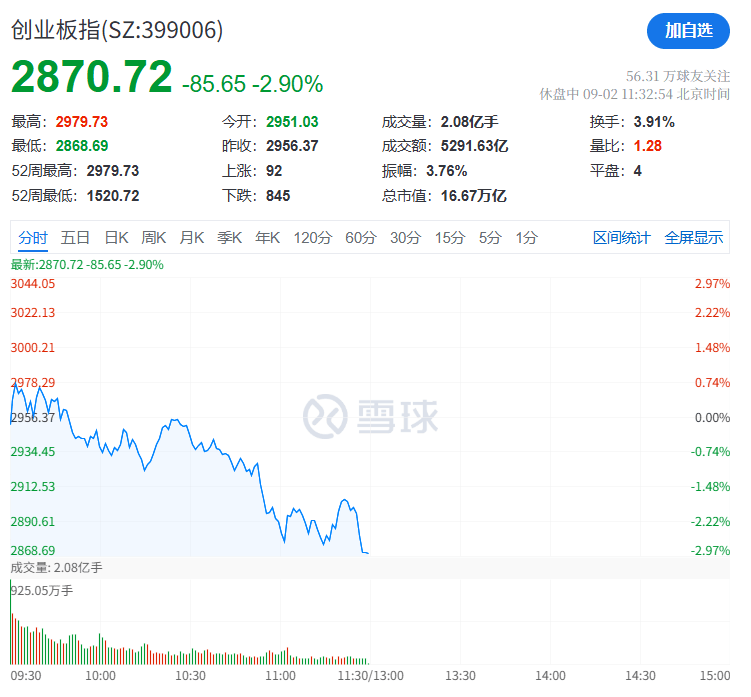 A股再现“跷跷板”！三大股指集体回调<strong></p>
<p>剧场</strong>，券商板块突然拉升，黄金再创历史新高