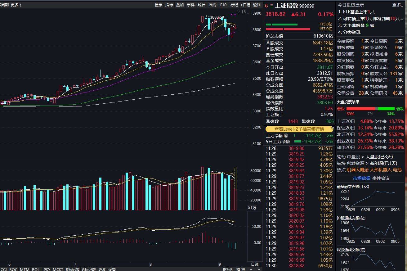 沪指上涨0.17% <strong></p>
<p>free价格</strong>，机器人概念领涨，资金回流固态电池
