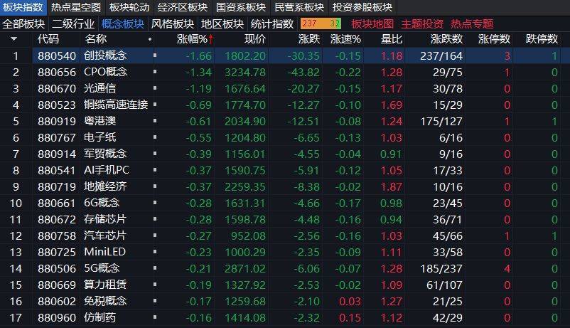 沪指上涨0.17% <strong></p>
<p>free价格</strong>，机器人概念领涨，资金回流固态电池