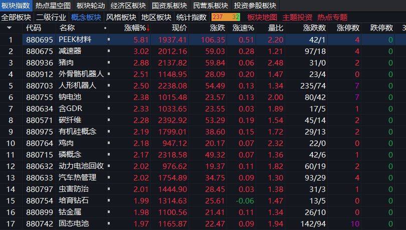 沪指上涨0.17% <strong></p>
<p>free价格</strong>，机器人概念领涨，资金回流固态电池