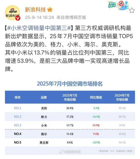 华为空调一年省出300度电<strong></p>
<p>free价格</strong>，雷军约战董明珠，格力凭何不降价能赚更多钱？