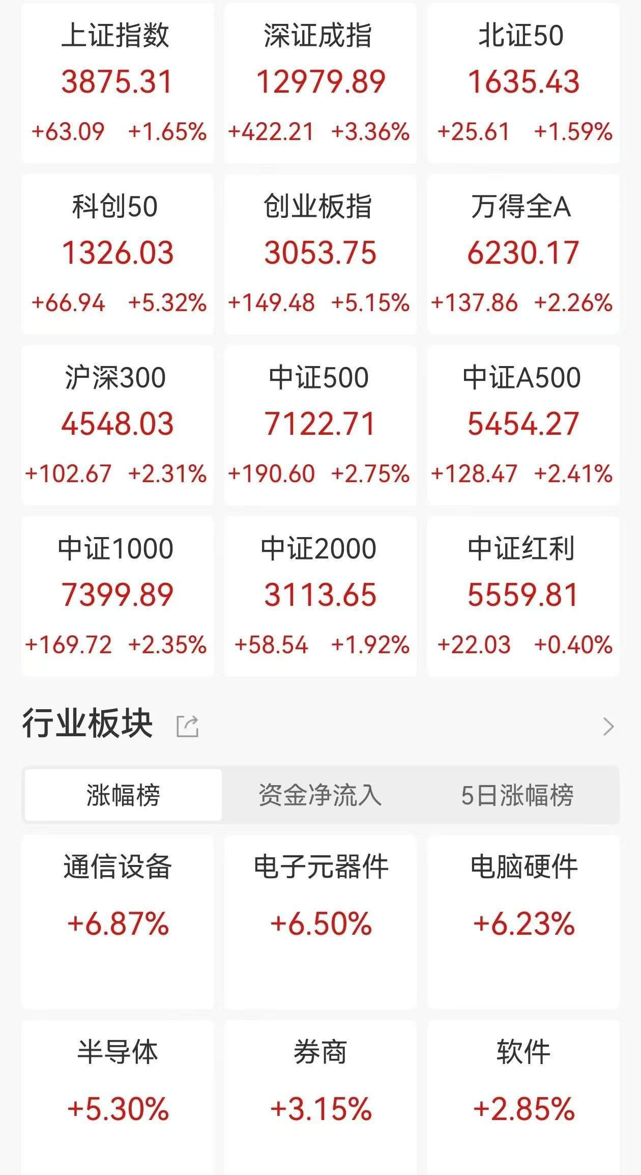 A股收评：三大指数集体大涨<strong></p>
<p>虚拟币兑换通道</strong>，沪指涨1.65%，创业板指、科创50涨超5%，CPO概念、PCB爆发！超4200股上涨，成交2.46万亿放量4606亿