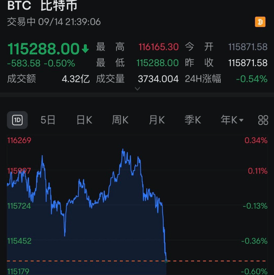 全线跳水<strong></p>
<p>肖毅虚拟币交易</strong>！近13万人爆仓