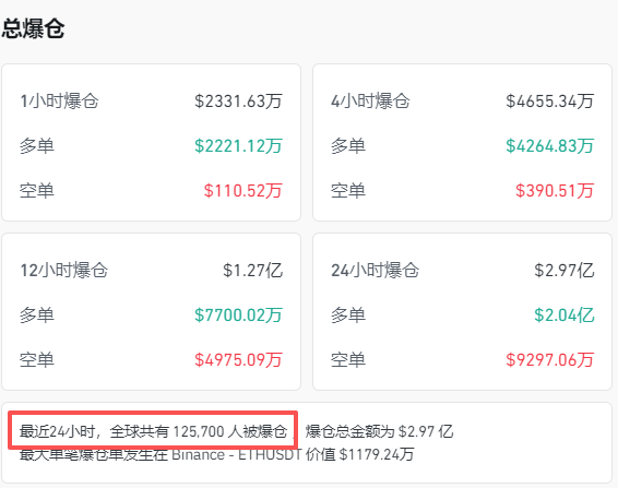 全线跳水<strong></p>
<p>肖毅虚拟币交易</strong>！近13万人爆仓
